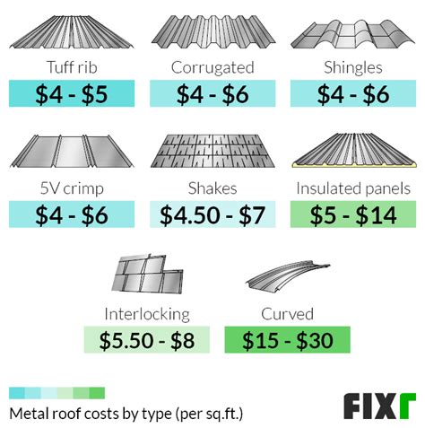 metal roofing per foot